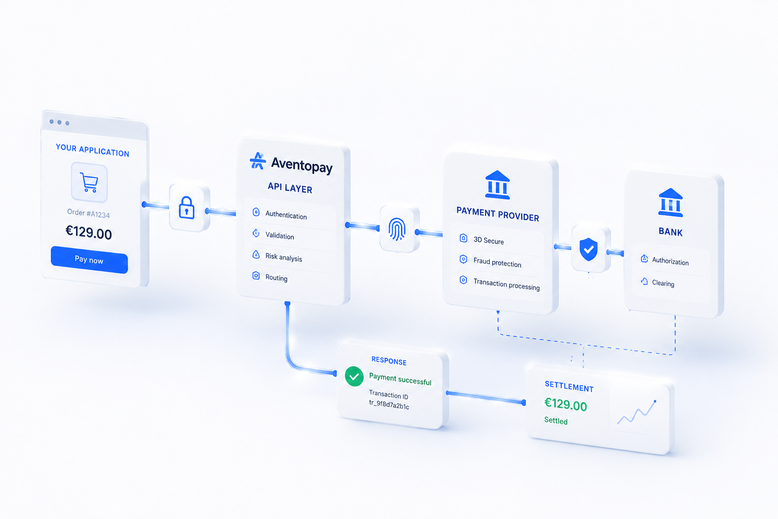 Aventopay flow