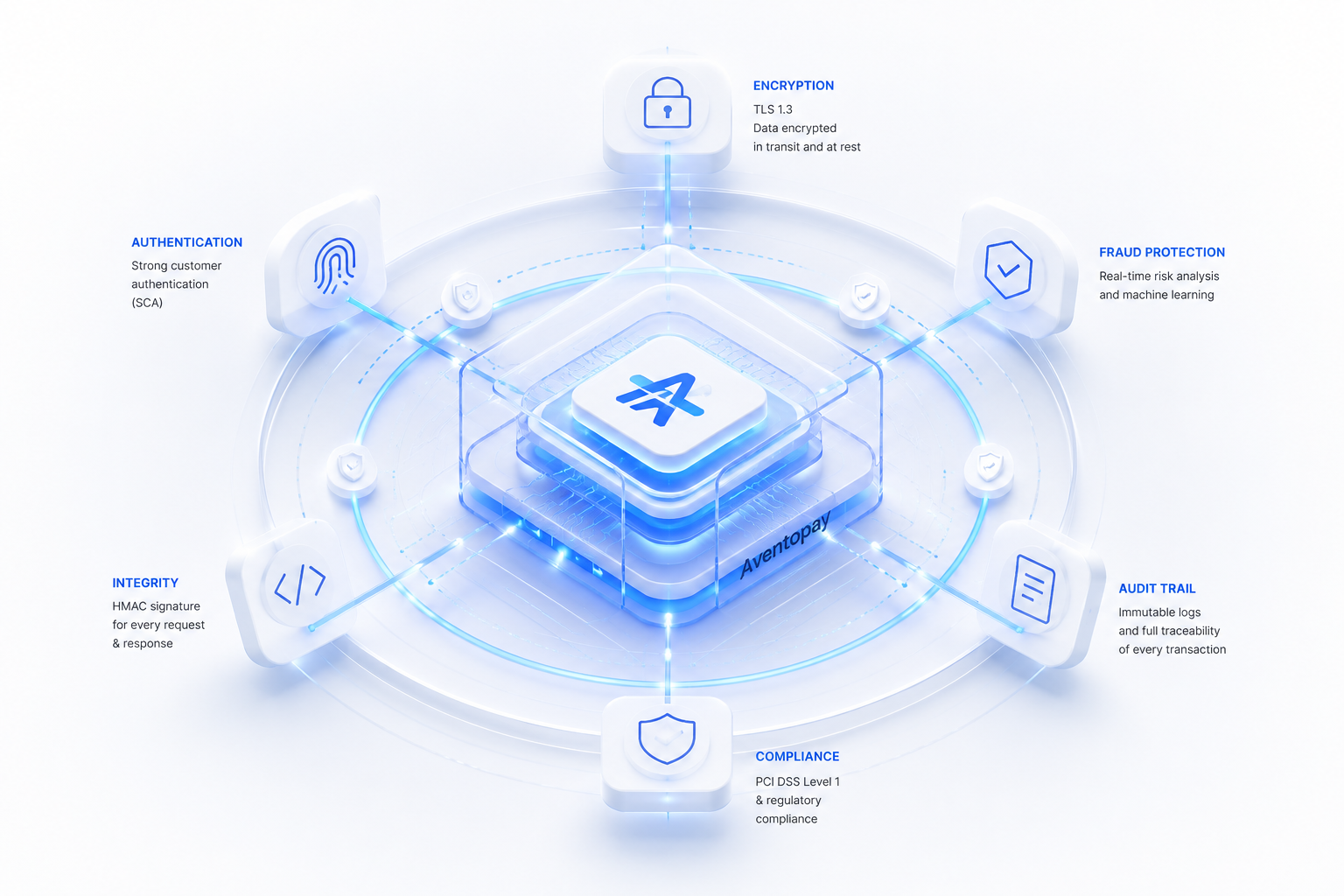 Aventopay security